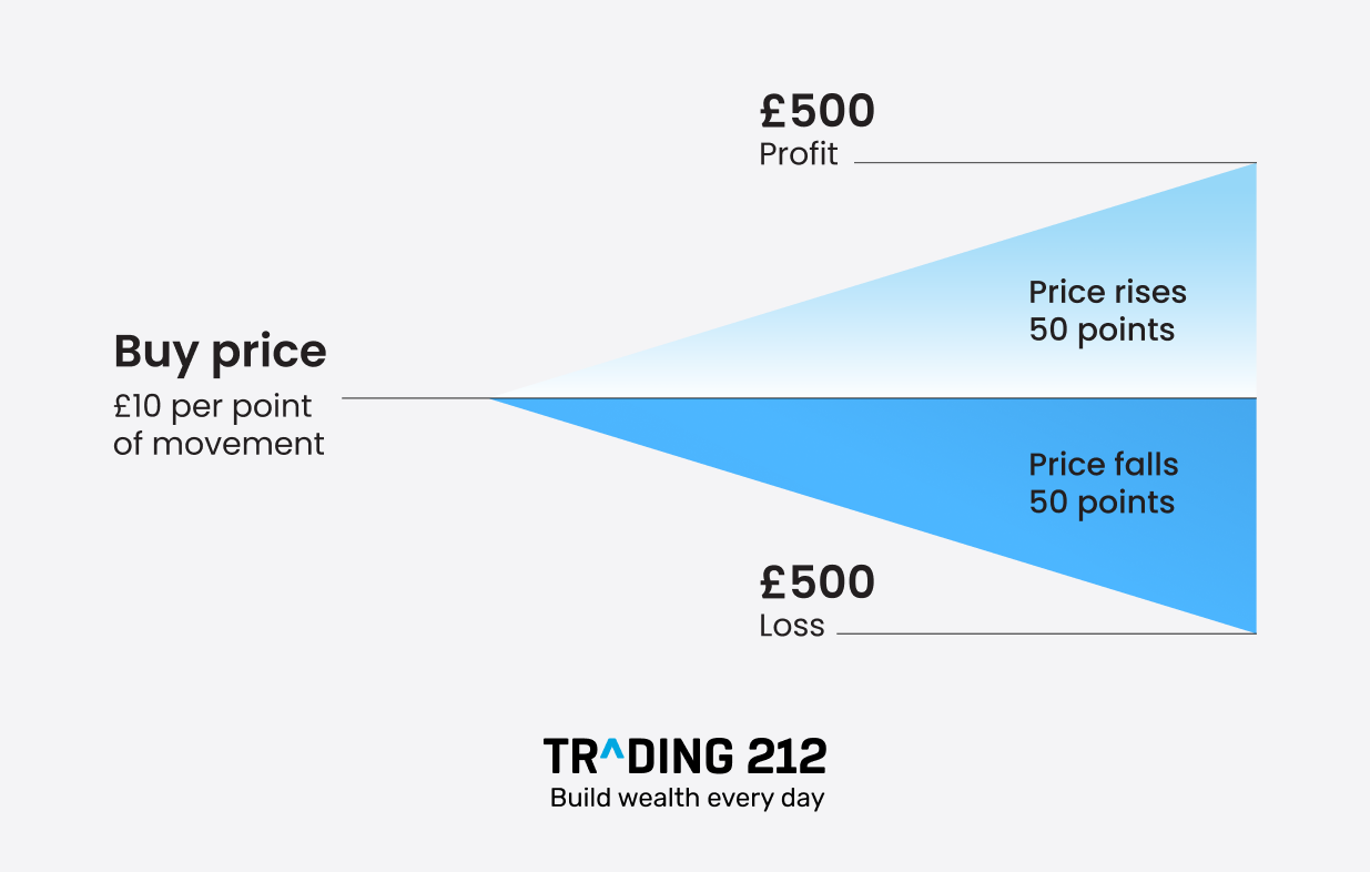 Graph explaining how spread betting works, showing that if the Pound rises against the Dollar you make a loss, and if it drops you make a profit.