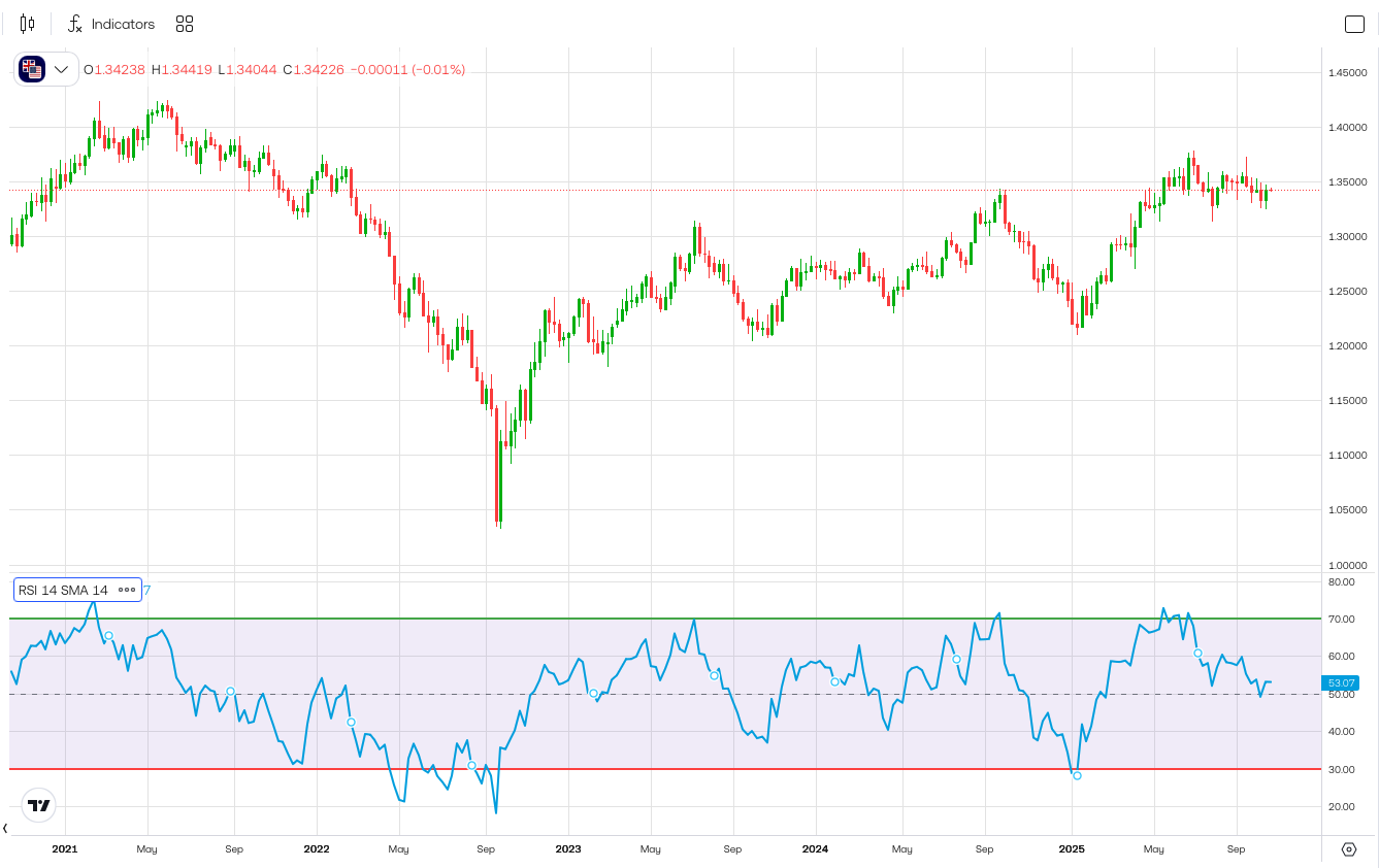 GBP/USD forex chart on the Trading 212 web platform with RSI indicator below the candlesticks.