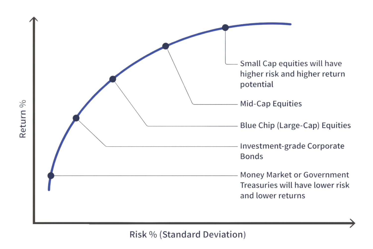 The image presents a risk-return graph illustrating the relationship between risk (measured by standard deviation) and return percentage, showing that as risk increases, so does the potential return. The curve is labeled with various investment types, starting with lower risk and lower returns for Money Market or Government Treasuries, moving up through Investment-grade Corporate Bonds, Blue Chip (Large-Cap) Equities, and Mid-Cap Equities, and culminating in Small Cap Equities, which have higher risk and higher return potential. The graph emphasizes that higher-risk investments generally offer higher returns.