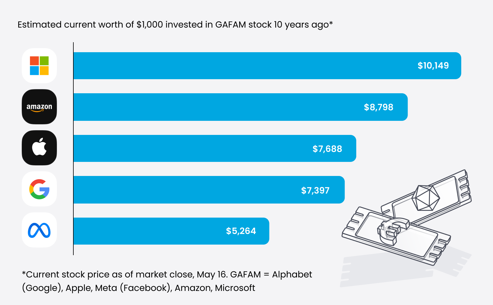 big-tech-investments