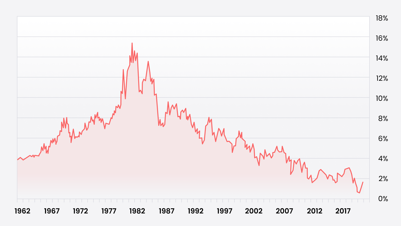 USA 10 year treasury yields 1962-2021