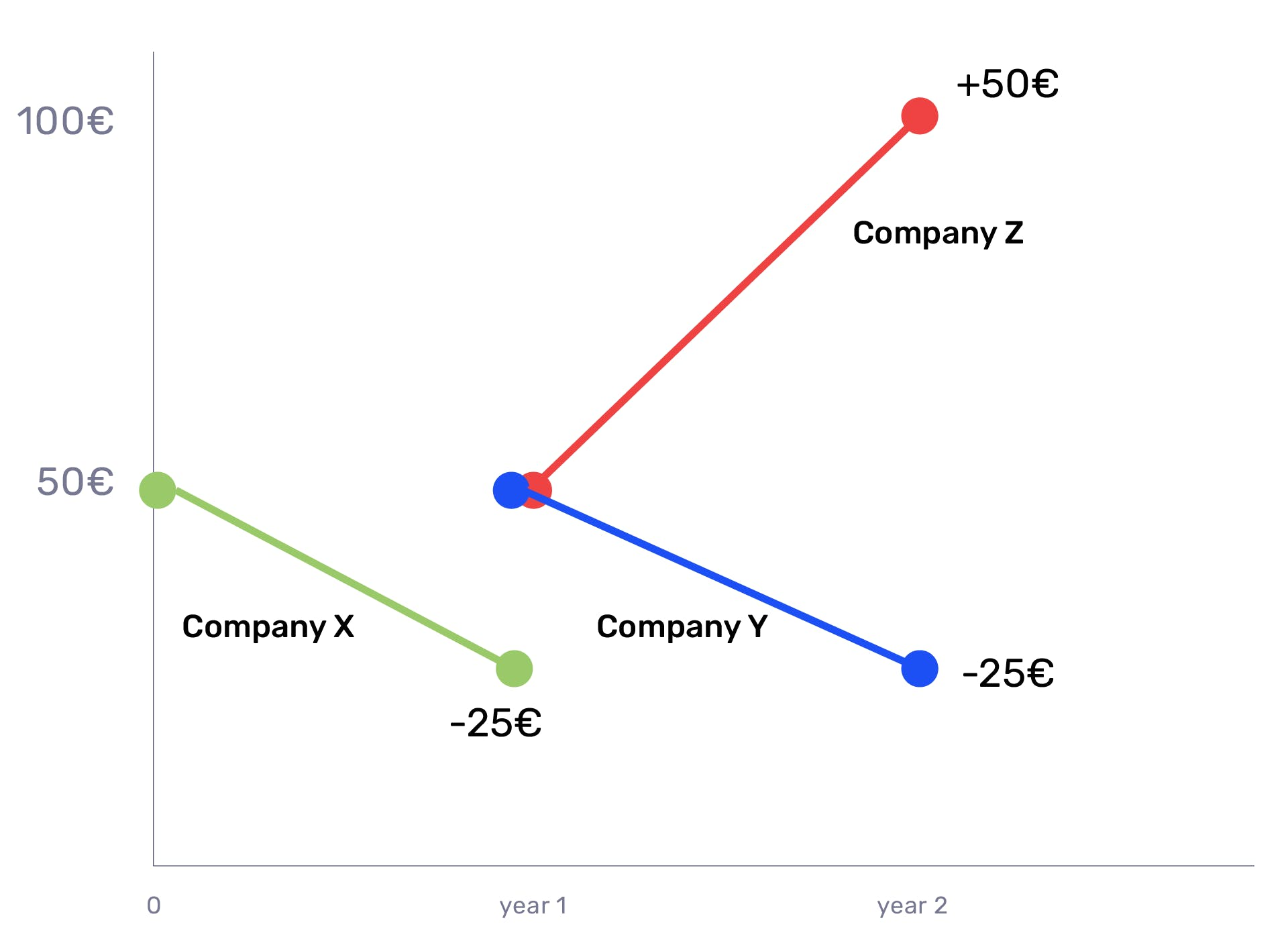 Trading 212 chart showing the financial performance of Company X, Y, and Z over two years. Company X drops from 50€ to -25€, Company Y drops from 0€ to -25€, and Company Z rises from 0€ to +50€.
