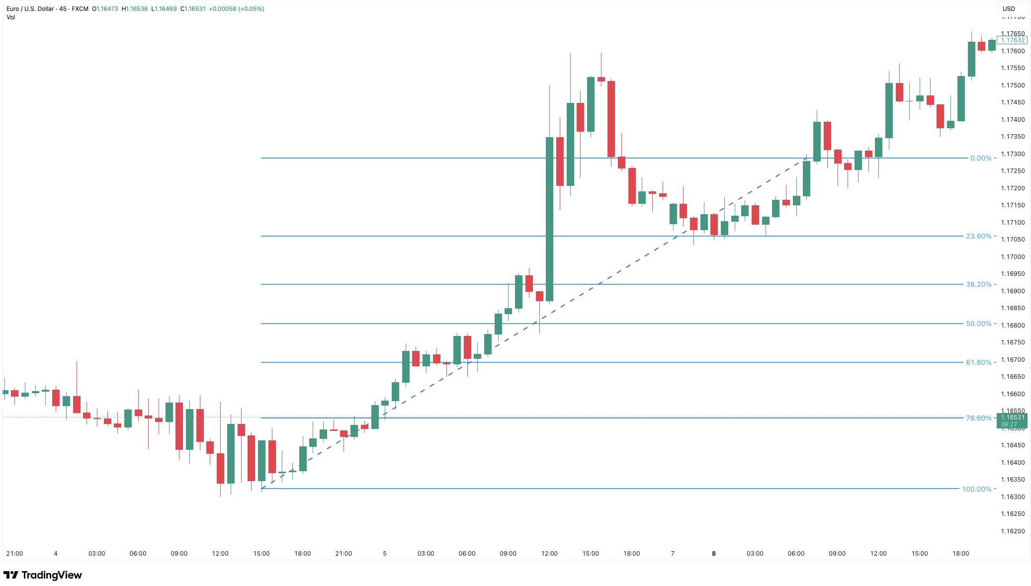 EUR/USD price chart showing an upward trend with Fibonacci retracement levels at 23.6%, 38.2%, 50%, 61.8%, 78.6%, and 100%, illustrating how the price pulls back to the 23.6% level before continuing the uptrend.