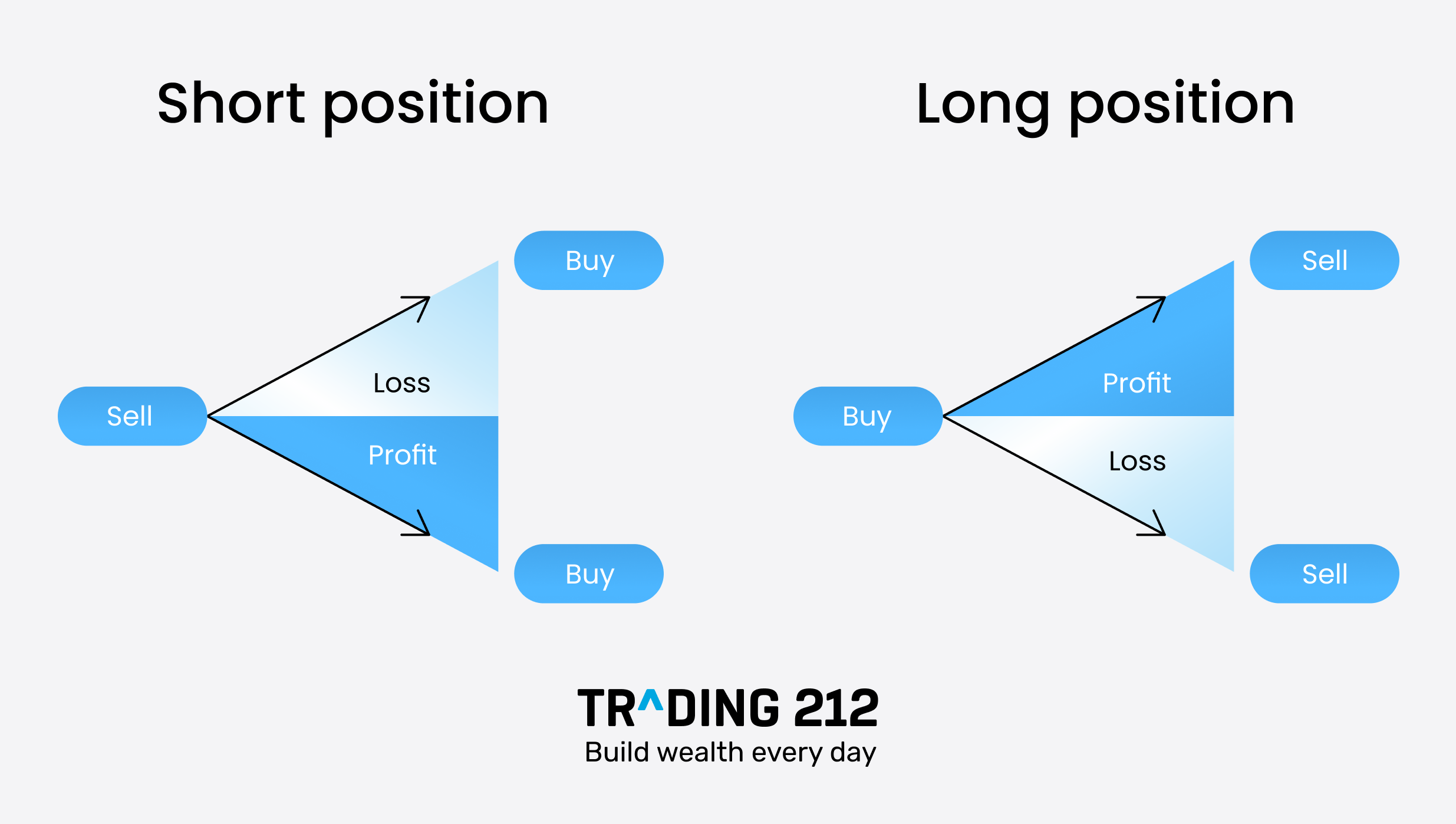 Diagram showing short and long trading positions with profit and loss areas. Short: Sell to Buy. Long: Buy to Sell. Trading 212 logo below.