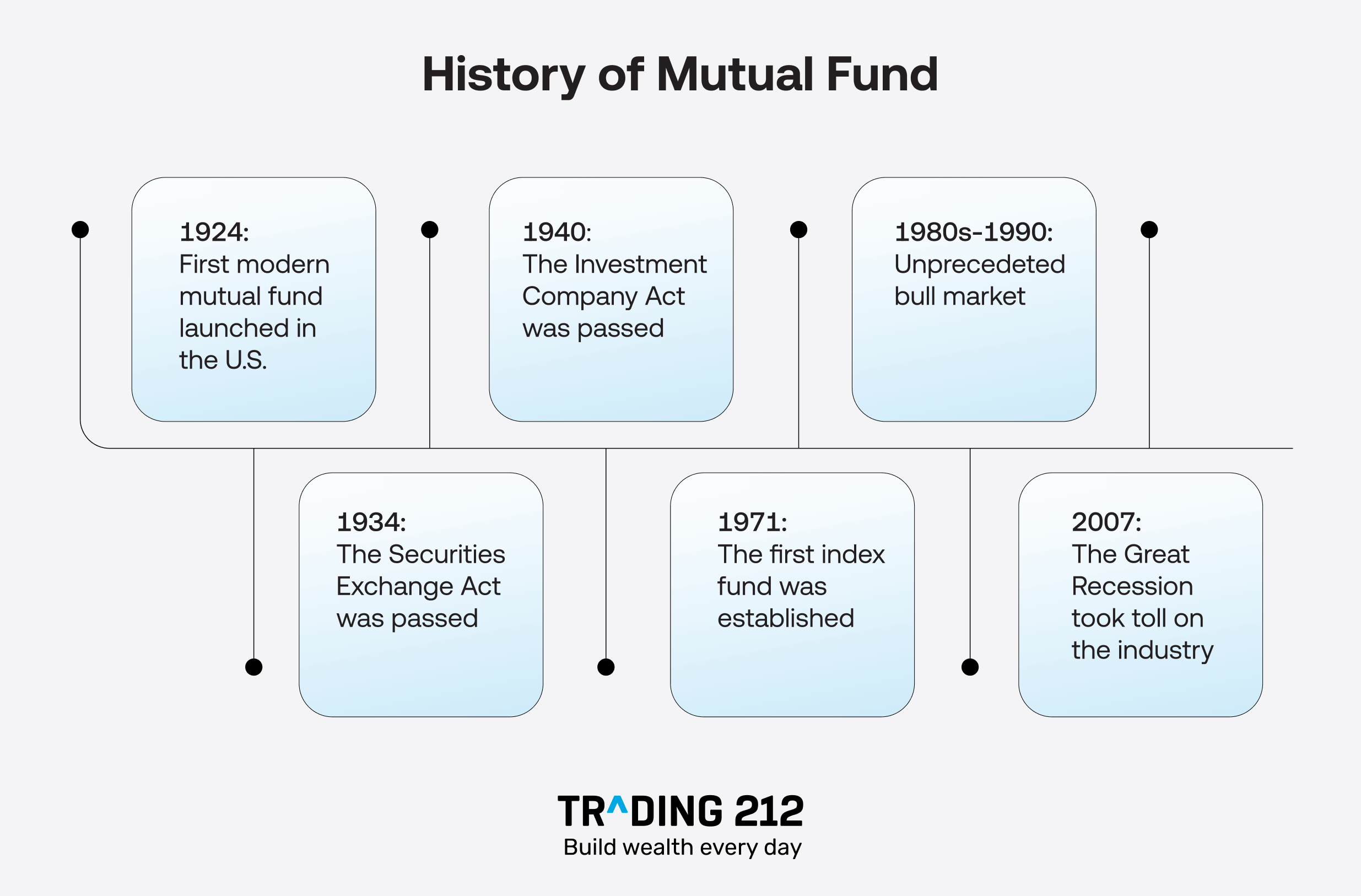 Timeline of key mutual fund milestones from 1924 to 2007, including the first mutual fund, key financial acts, the first index fund, a bull market, and the Great Recession, with Trading 212 branding.